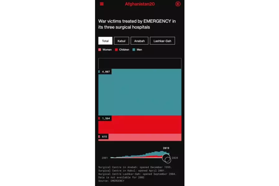 Humanizing the War in Afghanistan, with Data preview image